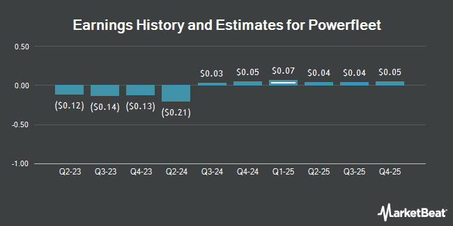 Earnings History and Estimates for Powerfleet (NASDAQ:AIOT)