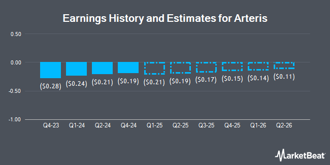 Earnings History and Estimates for Arteris (NASDAQ:AIP)