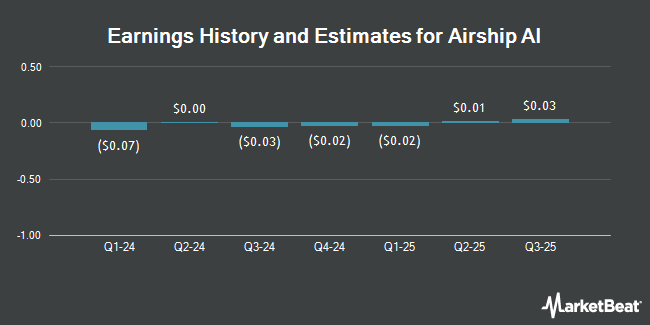 Earnings History and Estimates for Airship AI (NASDAQ:AISP)