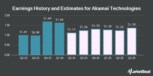 Earnings History and Estimates for Akamai Technologies (NASDAQ:AKAM)