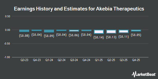 Earnings History and Estimates for Akebia Therapeutics (NASDAQ:AKBA)