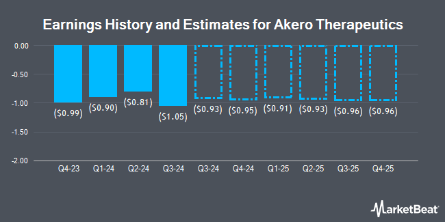 Earnings History and Estimates for Akero Therapeutics (NASDAQ:AKRO)