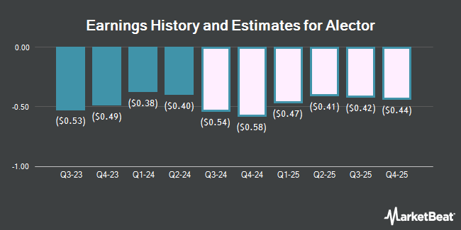 Earnings History and Estimates for Alector (NASDAQ:ALEC)