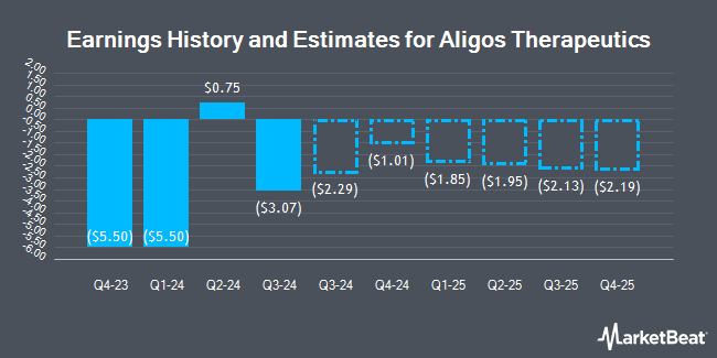 Earnings History and Estimates for Aligos Therapeutics (NASDAQ:ALGS)