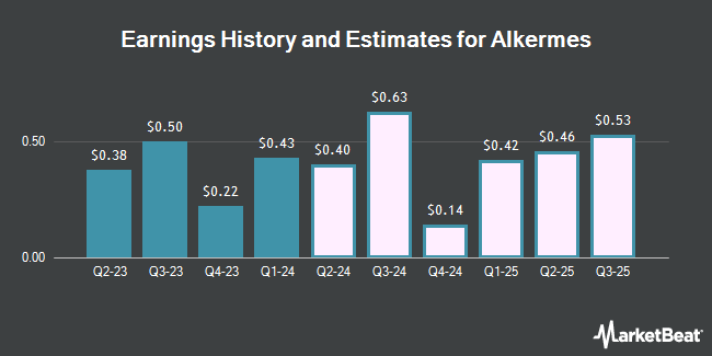 Earnings History and Estimates for Alkermes (NASDAQ:ALKS)