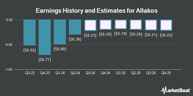 Earnings History and Estimates for Allakos (NASDAQ:ALLK)