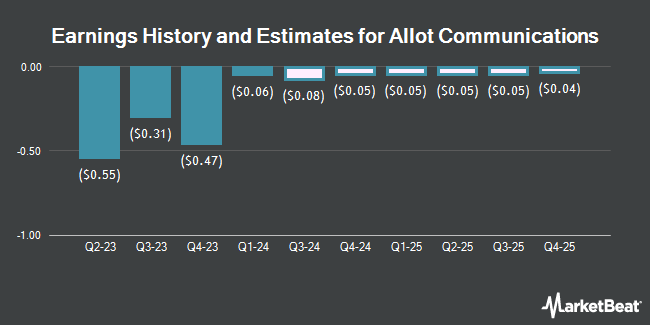 Earnings History and Estimates for Allot Communications (NASDAQ:ALLT)