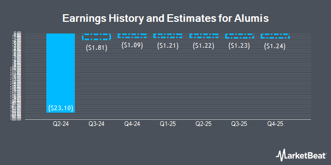 Earnings History and Estimates for Alumis (NASDAQ:ALMS)