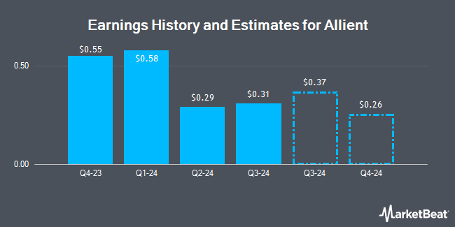 Earnings History and Estimates for Allient (NASDAQ:ALNT)