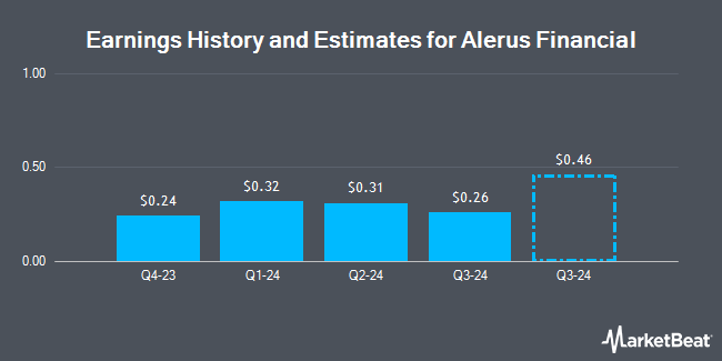 Earnings History and Estimates for Alerus Financial (NASDAQ:ALRS)