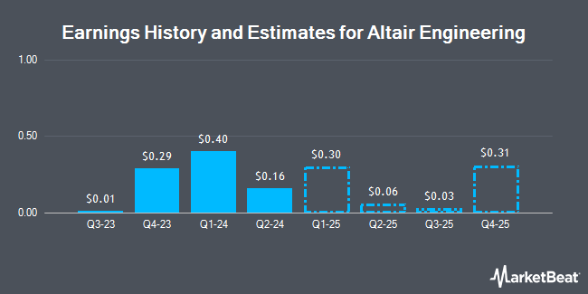 Earnings History and Estimates for Altair Engineering (NASDAQ:ALTR)