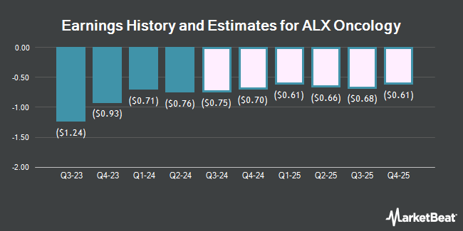 Earnings History and Estimates for ALX Oncology (NASDAQ:ALXO)