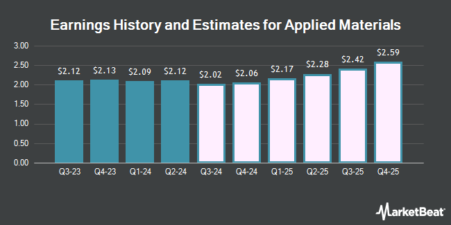 Earnings History and Estimates for Applied Materials (NASDAQ:AMAT)