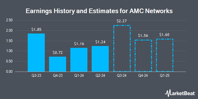 Earnings History and Estimates for AMC Networks (NASDAQ:AMCX)