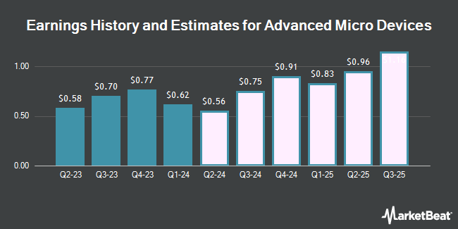 Earnings History and Estimates for Advanced Micro Devices (NASDAQ:AMD)
