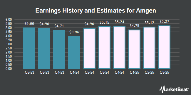 Earnings History and Estimates for Amgen (NASDAQ:AMGN)