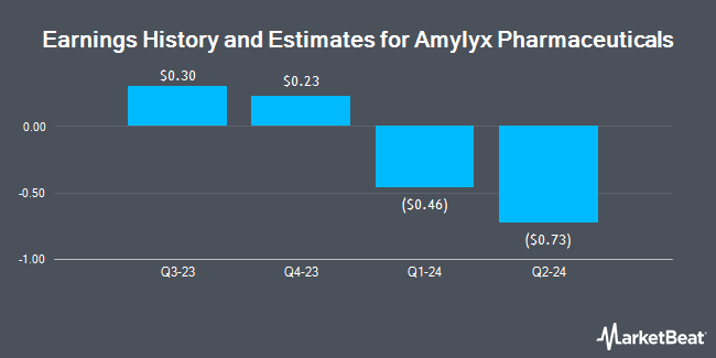 Earnings History and Estimates for Amylyx Pharmaceuticals (NASDAQ:AMLX)