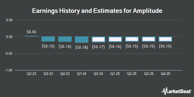 Earnings History and Estimates for Amplitude (NASDAQ:AMPL)