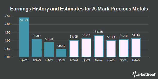 Earnings History and Estimates for A-Mark Precious Metals (NASDAQ:AMRK)