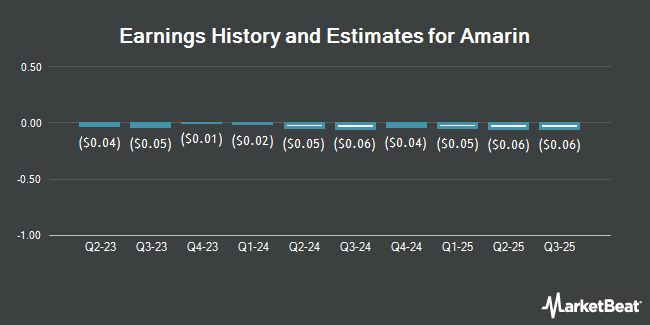 Earnings History and Estimates for Amarin (NASDAQ:AMRN)