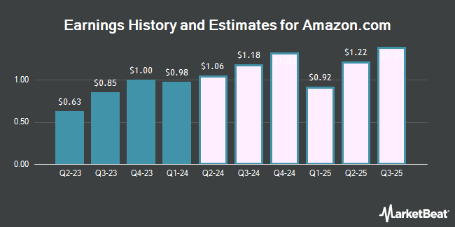 Earnings History and Estimates for Amazon.com (NASDAQ:AMZN)