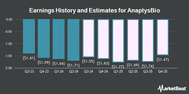 Earnings History and Estimates for AnaptysBio (NASDAQ:ANAB)