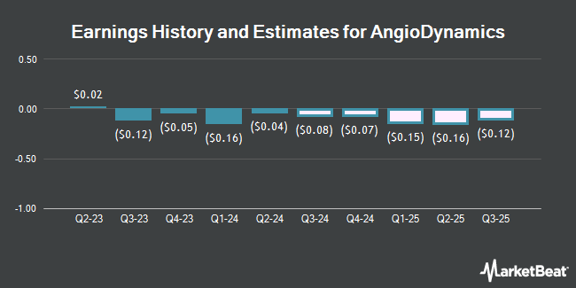 Earnings History and Estimates for AngioDynamics (NASDAQ:ANGO)