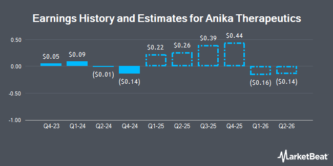 Earnings History and Estimates for Anika Therapeutics (NASDAQ:ANIK)