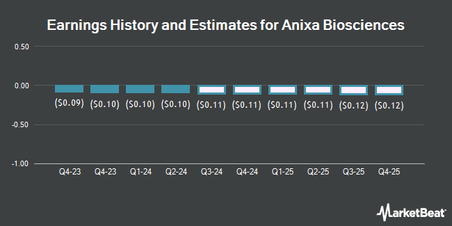 Earnings History and Estimates for Anixa Biosciences (NASDAQ:ANIX)