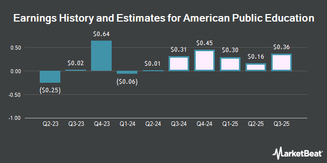 Earnings History and Estimates for American Public Education (NASDAQ:APEI)