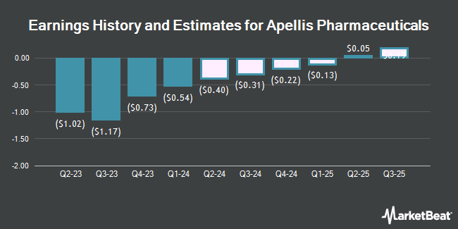 Earnings History and Estimates for Apellis Pharmaceuticals (NASDAQ:APLS)