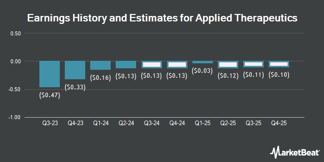 Earnings History and Estimates for Applied Therapeutics (NASDAQ:APLT)