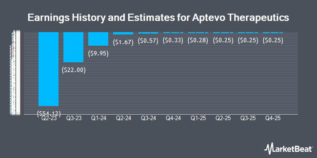 Earnings History and Estimates for Aptevo Therapeutics (NASDAQ:APVO)