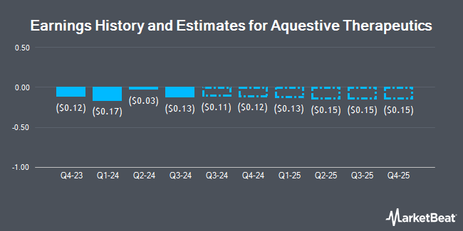 Earnings History and Estimates for Aquestive Therapeutics (NASDAQ:AQST)