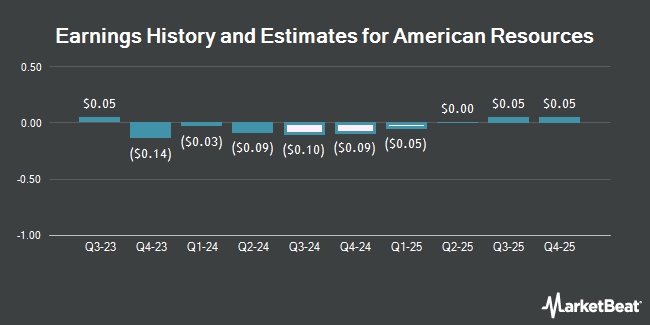 Earnings History and Estimates for American Resources (NASDAQ:AREC)