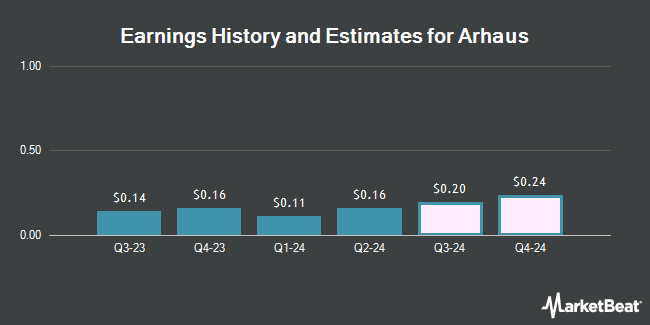 Earnings History and Estimates for Arhaus (NASDAQ:ARHS)