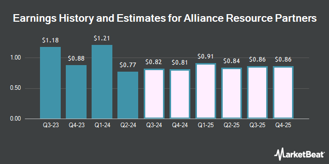 Earnings History and Estimates for Alliance Resource Partners (NASDAQ:ARLP)