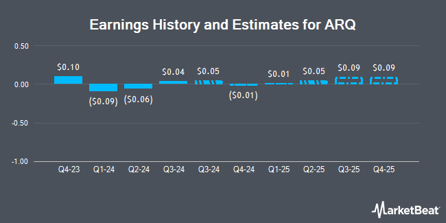 Earnings History and Estimates for ARQ (NASDAQ:ARQ)