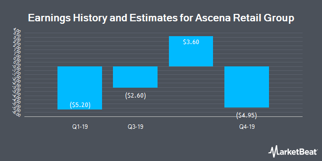 Earnings History and Estimates for Ascena Retail Group (NASDAQ:ASNA)