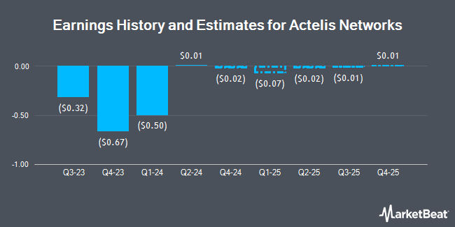 Earnings History and Estimates for Actelis Networks (NASDAQ:ASNS)