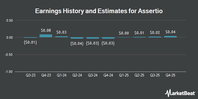 Earnings History and Estimates for Assertio (NASDAQ:ASRT)