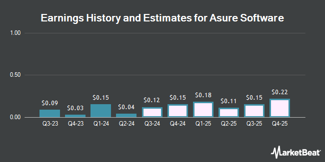 Earnings History and Estimates for Asure Software (NASDAQ:ASUR)