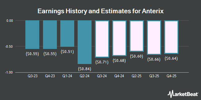 Earnings History and Estimates for Anterix (NASDAQ:ATEX)