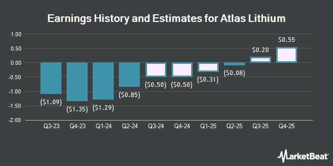 Earnings History and Estimates for Atlas Lithium (NASDAQ:ATLX)