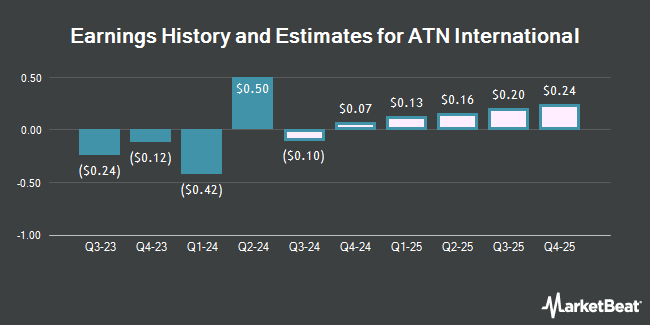 Earnings History and Estimates for ATN International (NASDAQ:ATNI)