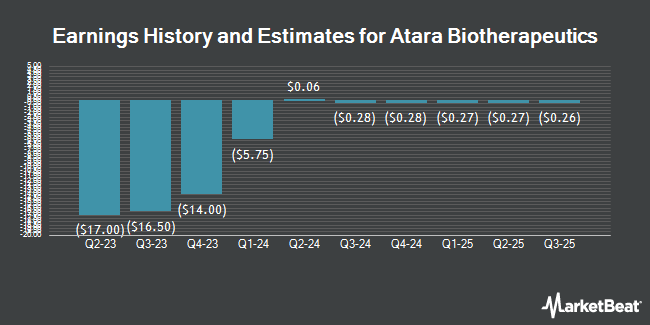 Earnings History and Estimates for Atara Biotherapeutics (NASDAQ:ATRA)