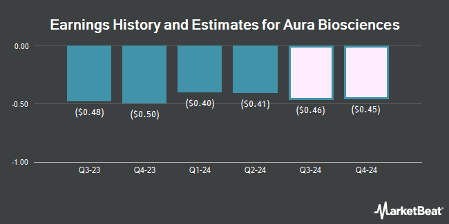 Earnings History and Estimates for Aura Biosciences (NASDAQ:AURA)