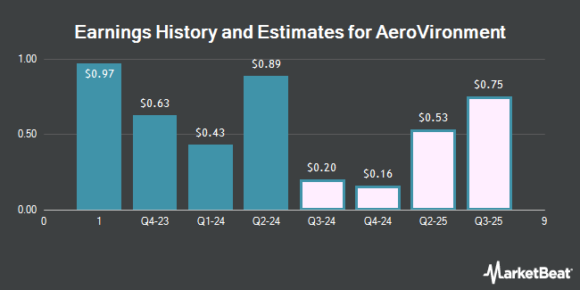 Earnings History and Estimates for AeroVironment (NASDAQ:AVAV)