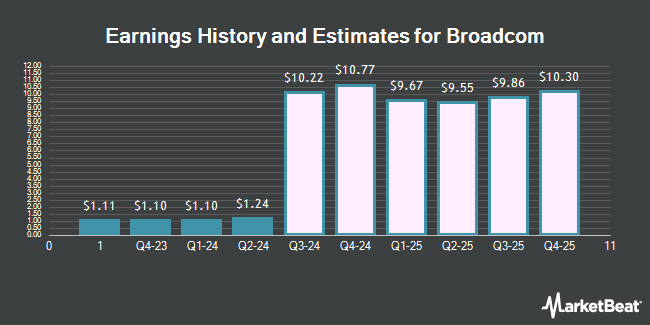 Earnings History and Estimates for Broadcom (NASDAQ:AVGO)