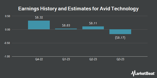 Earnings History and Estimates for Avid Technology (NASDAQ:AVID)